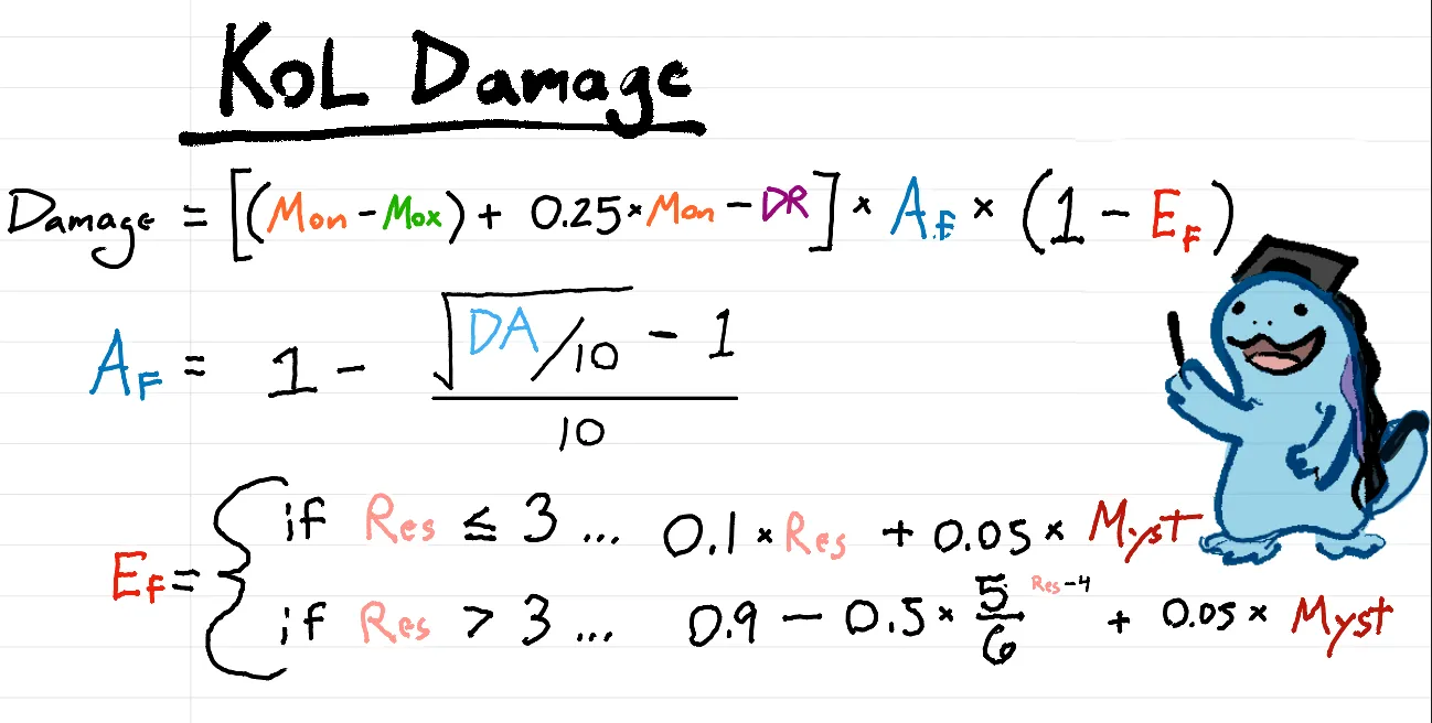 Handwritten KOL damage formula: Damage = [(Mon - Mox) + 0.25 × Mon - DR] × A_F × (1 - E_F). Absorption factor A_F = 1 - (sqrt(DA / 10) - 1) / 10. Elemental factor E_F = 0.1 × Res + 0.05 × Myst if Res ≤ 3, or 0.9 - 0.5 × (5/6)^(Res - 4) + 0.05 × Myst if Res > 3. A smiling cartoon Quagsire in a graduation cap points at the equations.